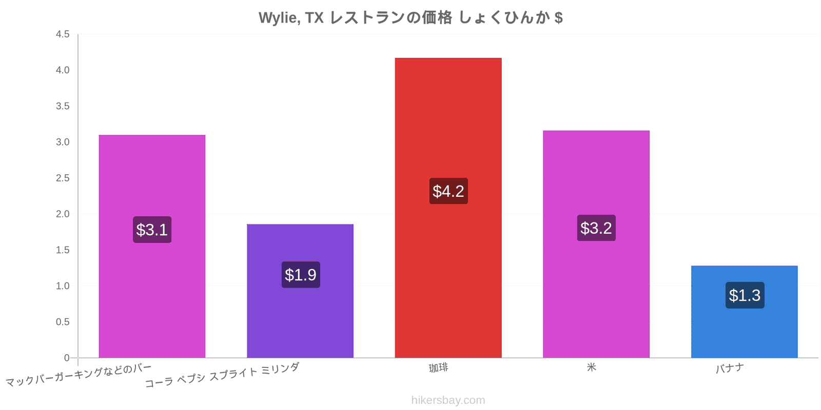 Wylie, TX 価格の変更 hikersbay.com