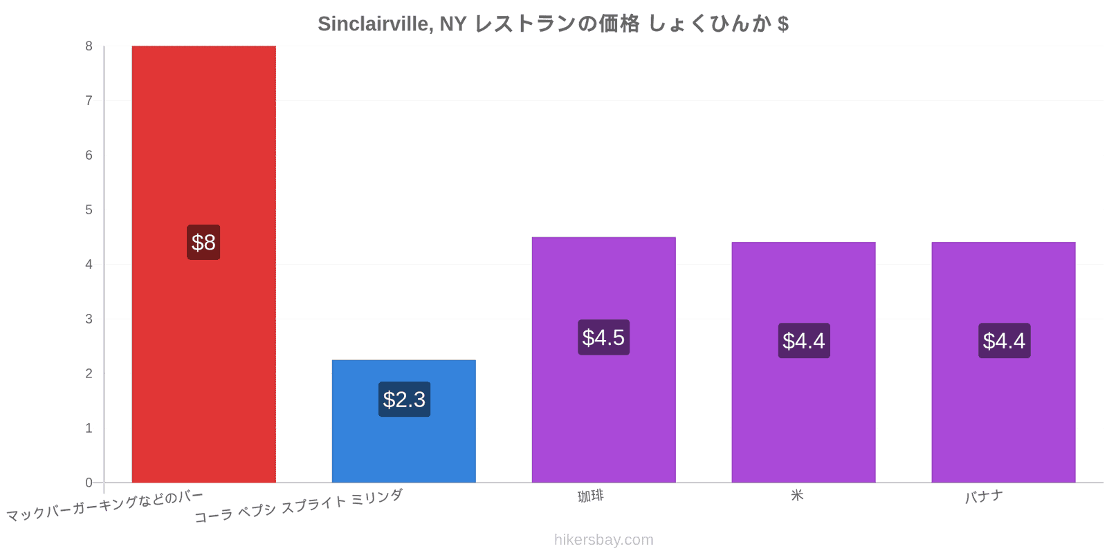 Sinclairville, NY 価格の変更 hikersbay.com