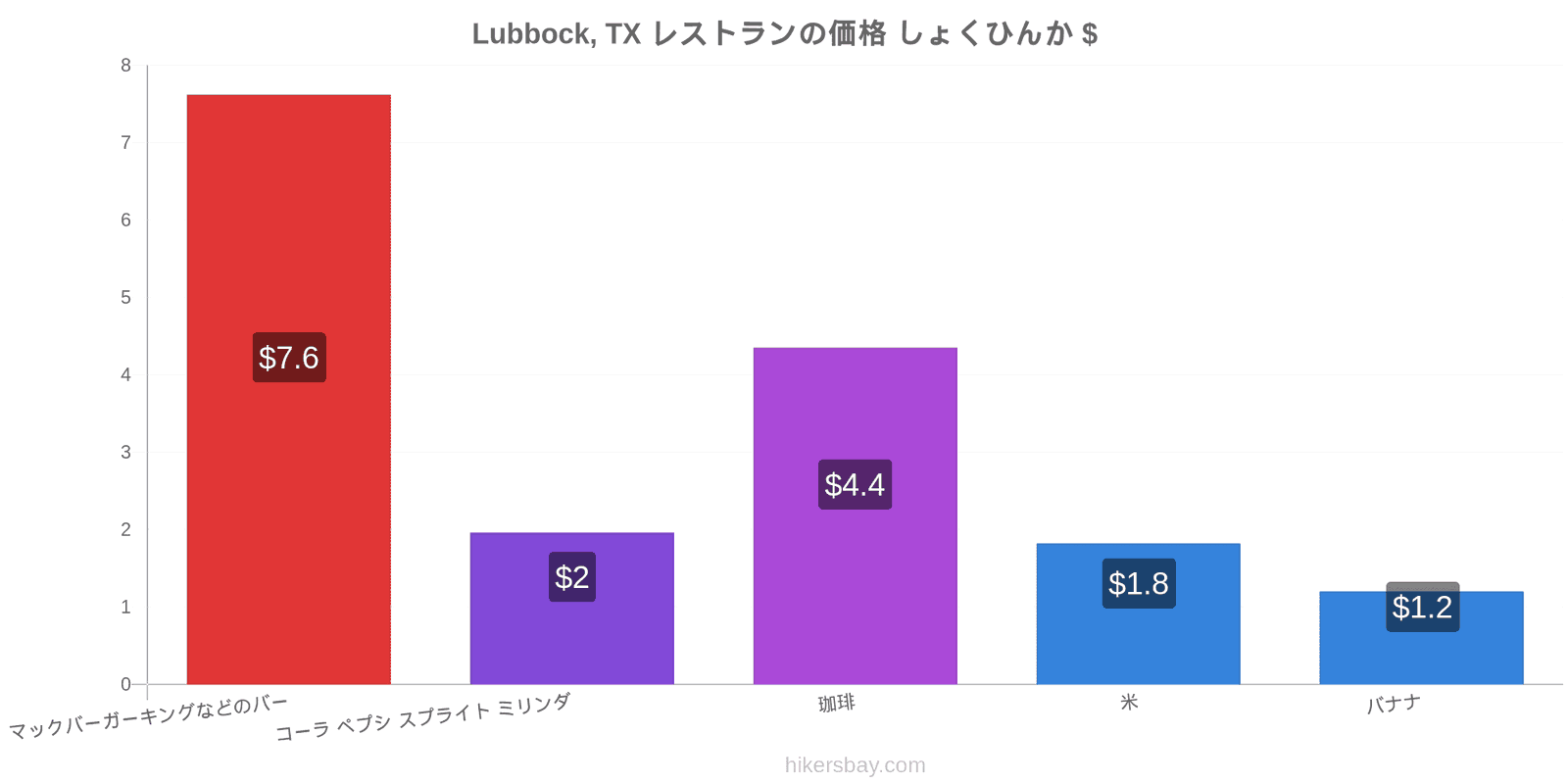 Lubbock, TX 価格の変更 hikersbay.com