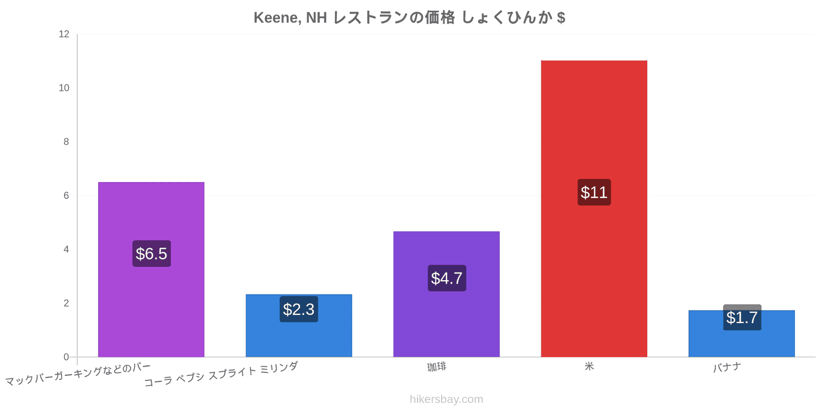 Keene, NH 価格の変更 hikersbay.com