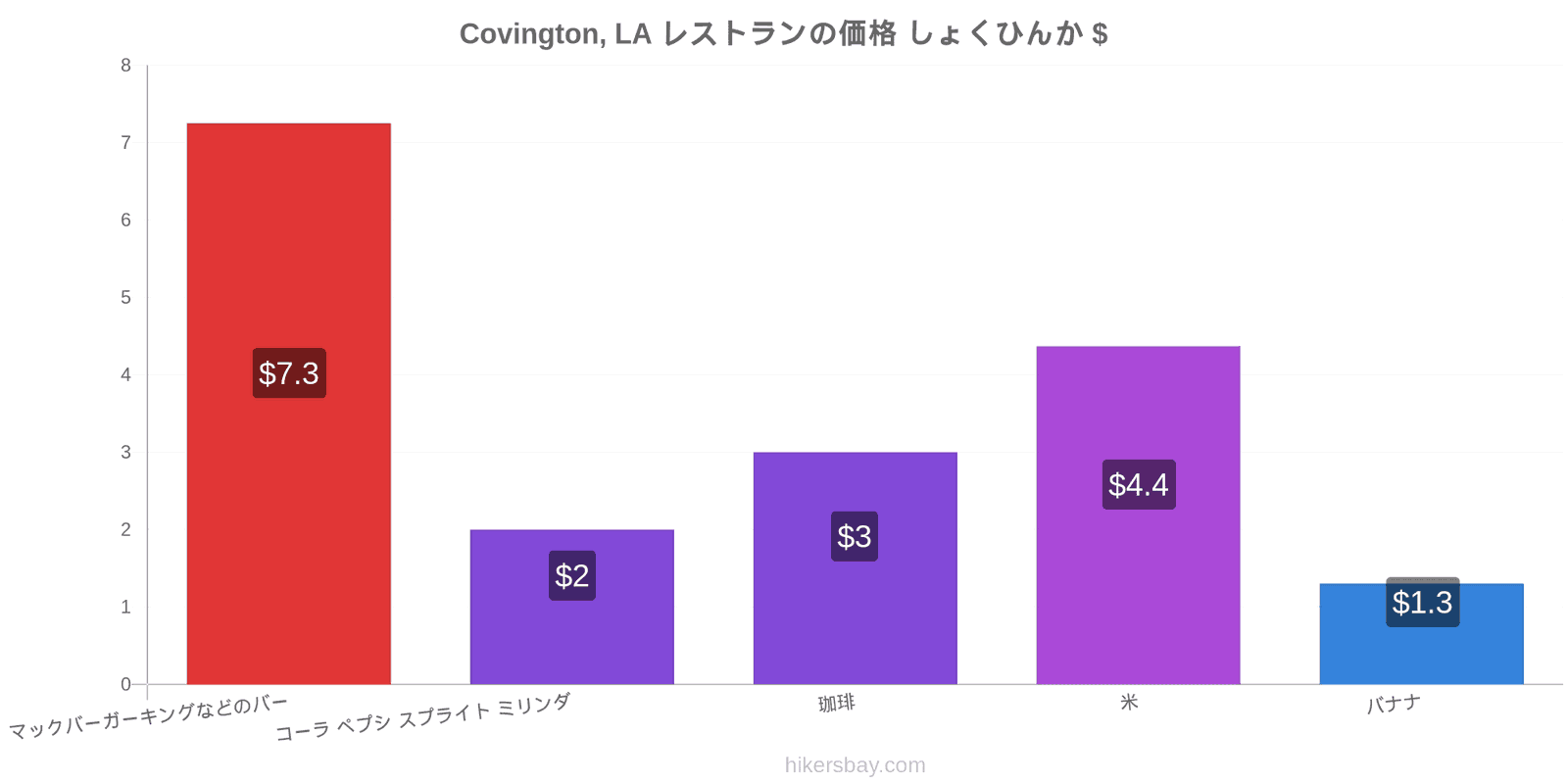 Covington, LA 価格の変更 hikersbay.com