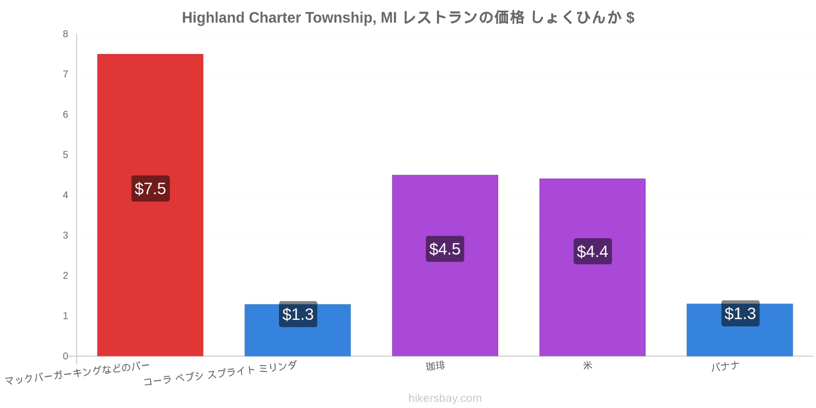 Highland Charter Township, MI 価格の変更 hikersbay.com