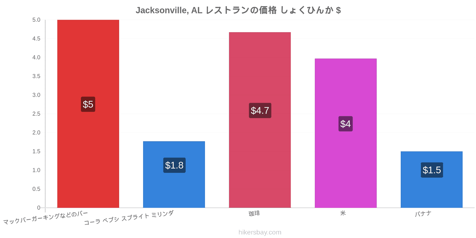 Jacksonville, AL 価格の変更 hikersbay.com