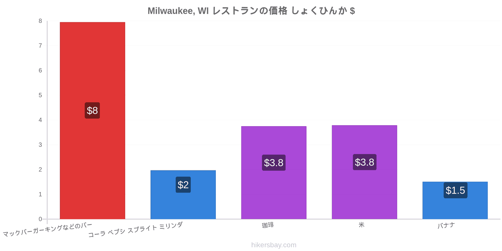 Milwaukee, WI 価格の変更 hikersbay.com