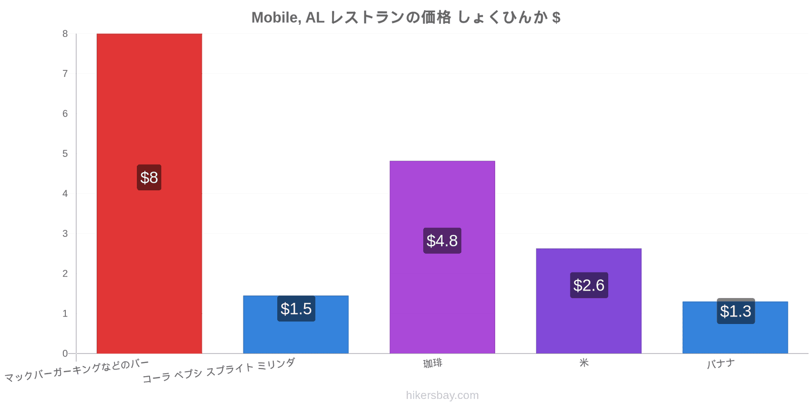 Mobile, AL 価格の変更 hikersbay.com