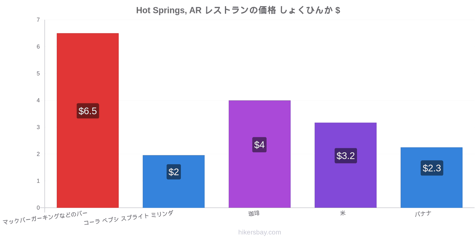 Hot Springs, AR 価格の変更 hikersbay.com