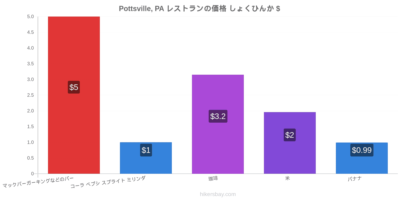 Pottsville, PA 価格の変更 hikersbay.com