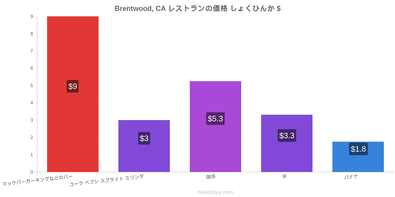 Brentwood, CA 価格の変更 hikersbay.com