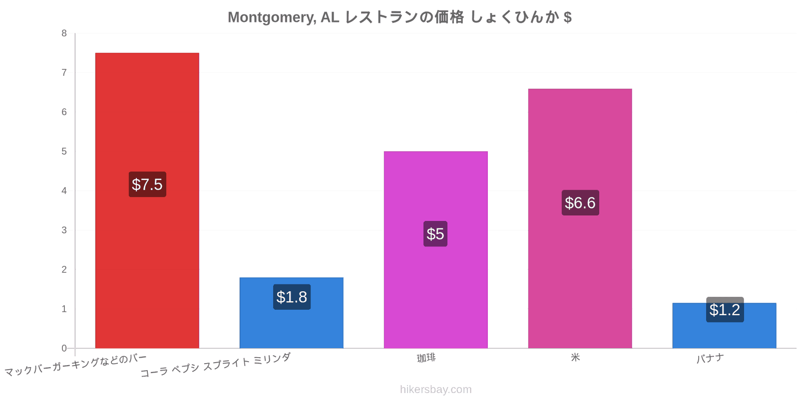 Montgomery, AL 価格の変更 hikersbay.com