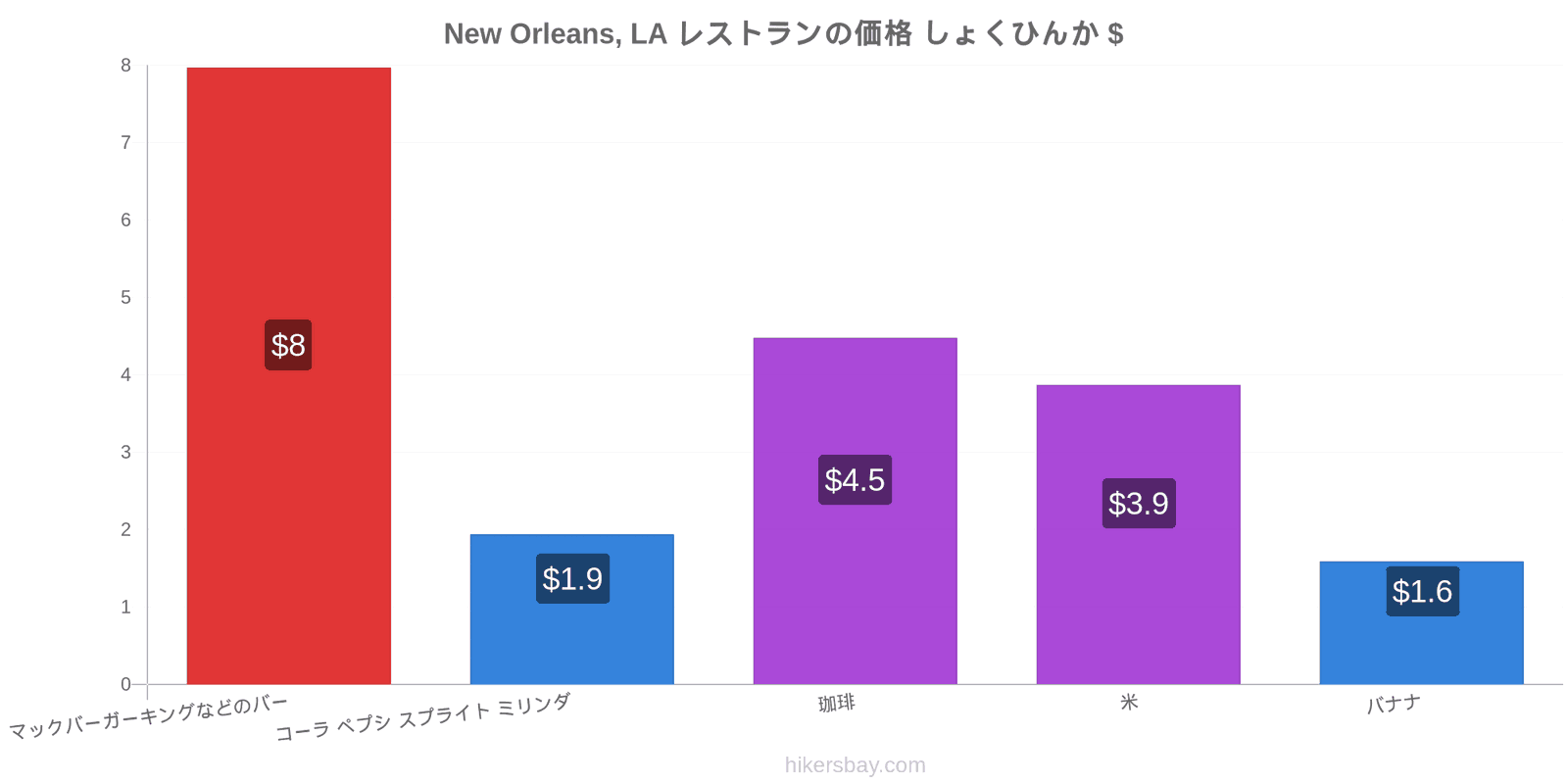 New Orleans, LA 価格の変更 hikersbay.com