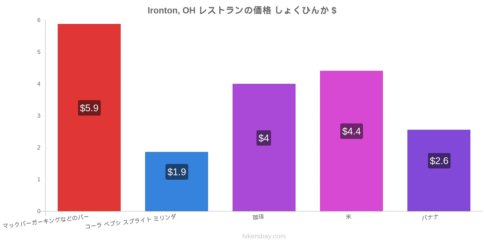 Ironton, OH 価格の変更 hikersbay.com