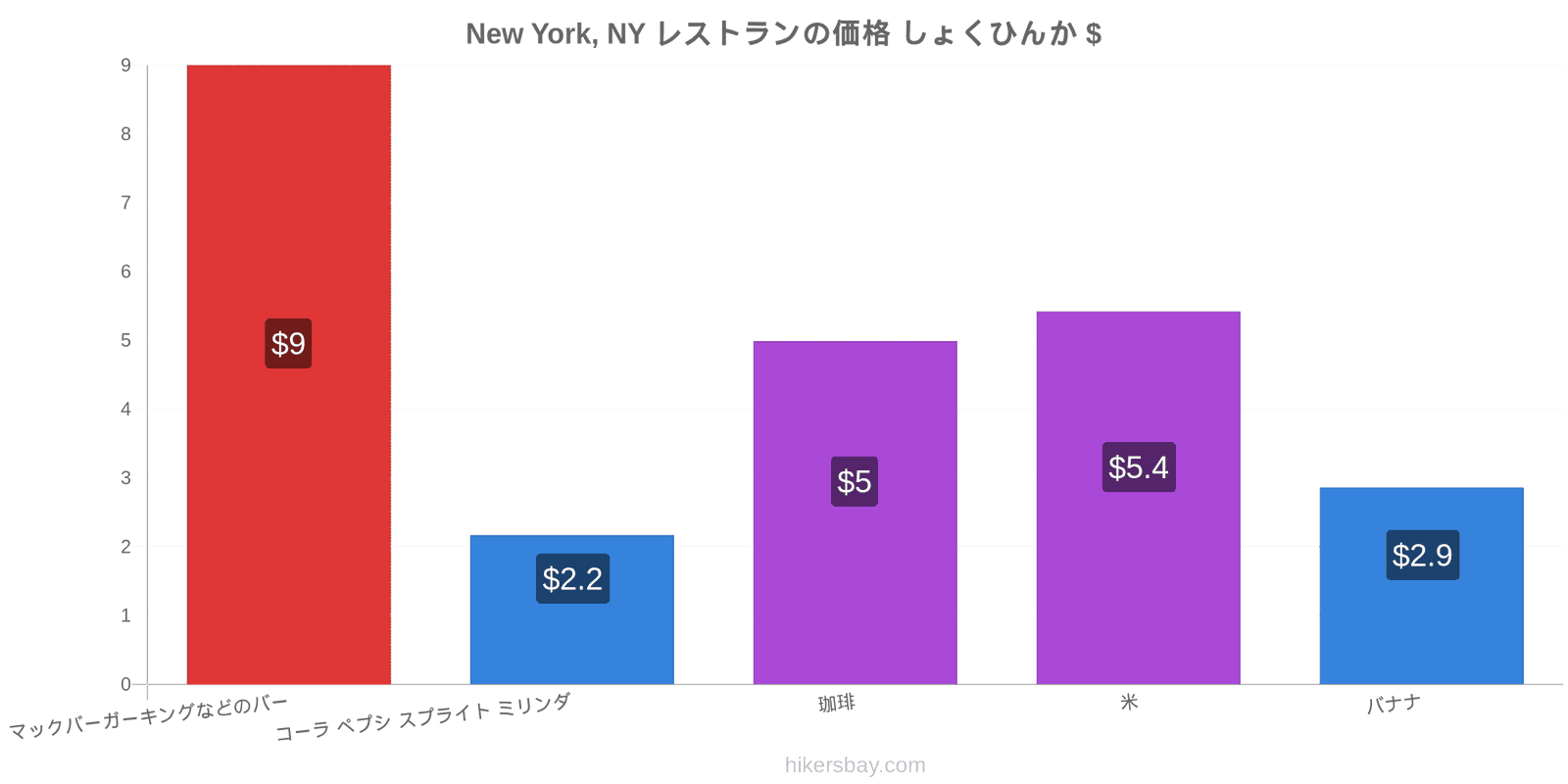 New York, NY 価格の変更 hikersbay.com