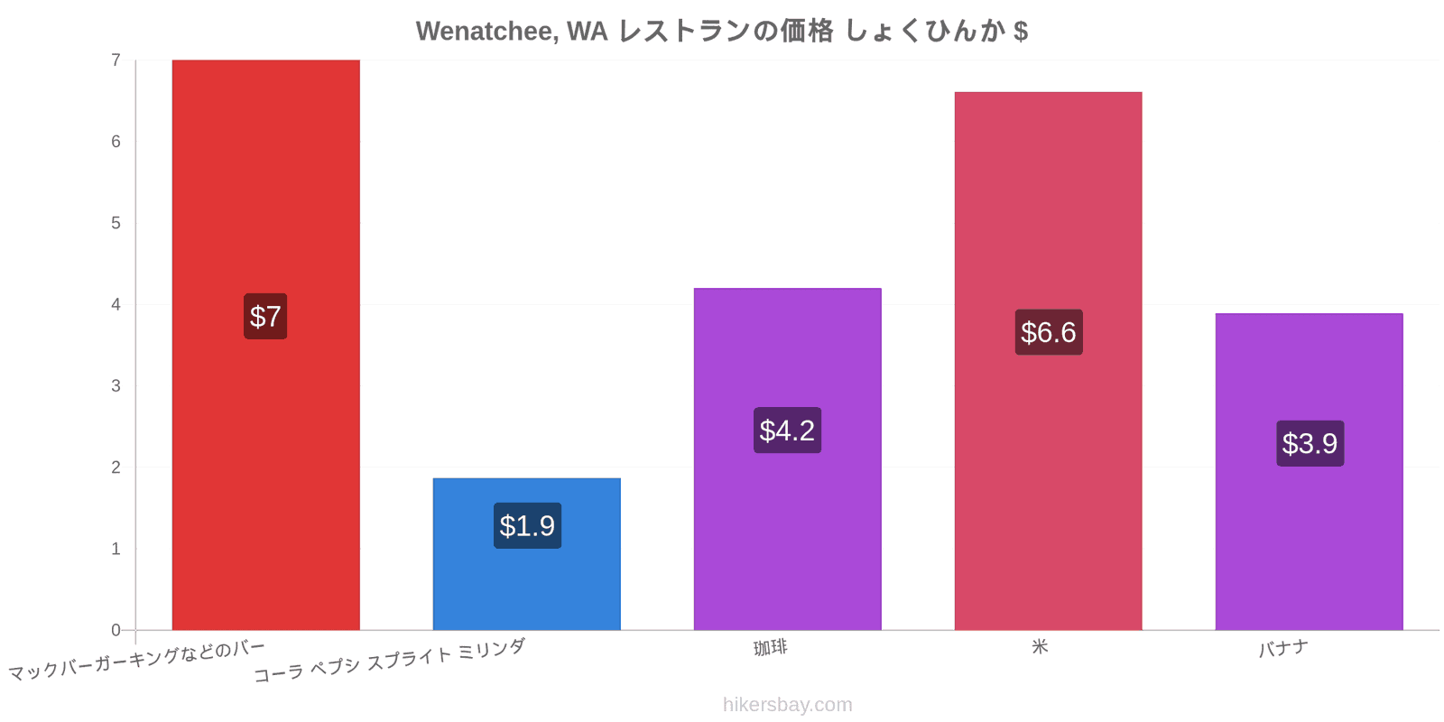 Wenatchee, WA 価格の変更 hikersbay.com