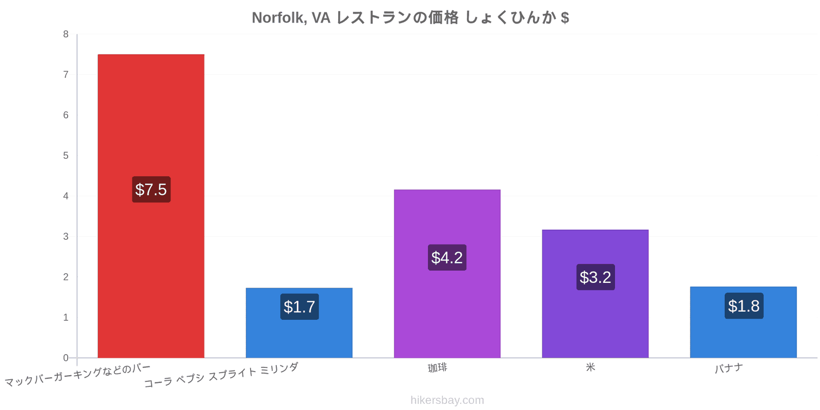 Norfolk, VA 価格の変更 hikersbay.com