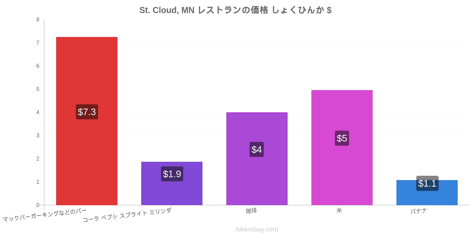 St. Cloud, MN 価格の変更 hikersbay.com