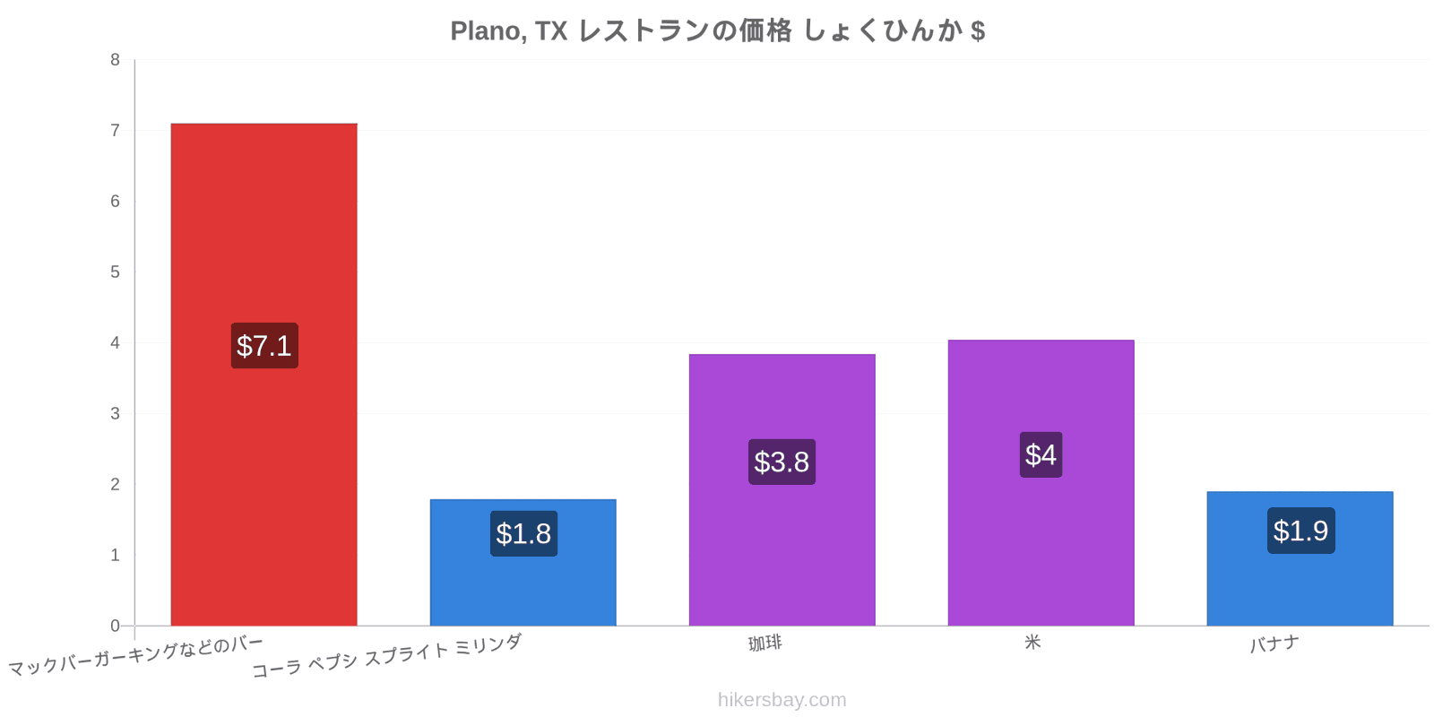 Plano, TX 価格の変更 hikersbay.com