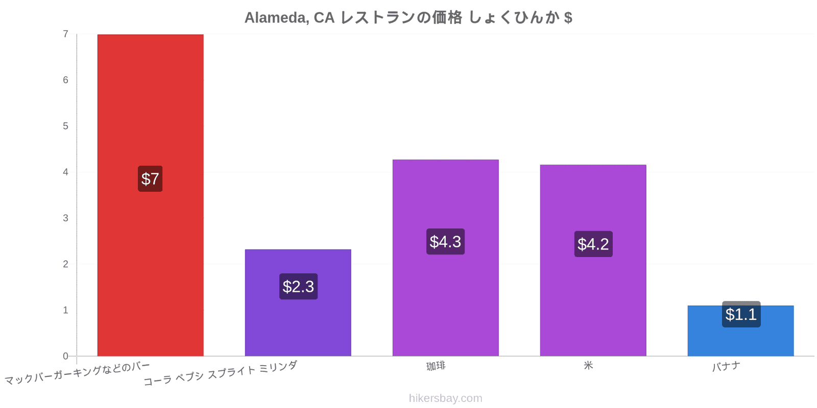 Alameda, CA 価格の変更 hikersbay.com