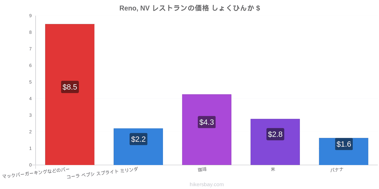 Reno, NV 価格の変更 hikersbay.com