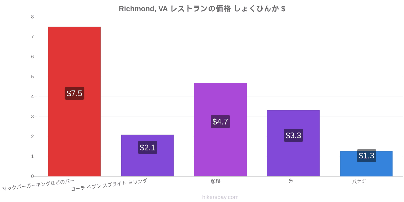 Richmond, VA 価格の変更 hikersbay.com