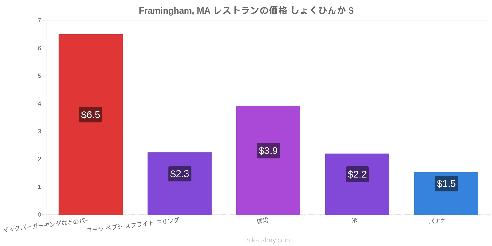 Framingham, MA 価格の変更 hikersbay.com