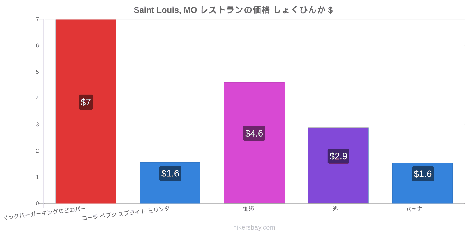 Saint Louis, MO 価格の変更 hikersbay.com