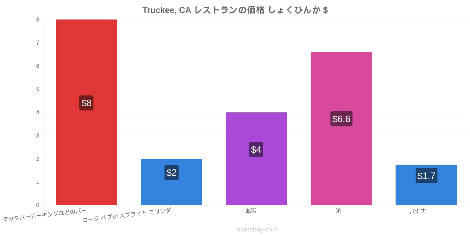 Truckee, CA 価格の変更 hikersbay.com