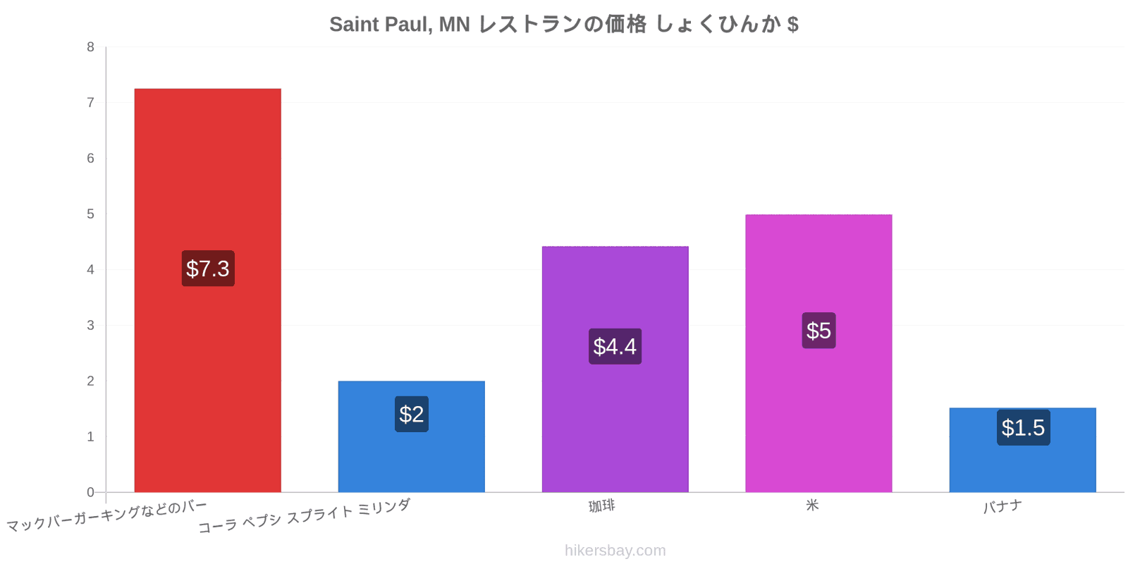 Saint Paul, MN 価格の変更 hikersbay.com