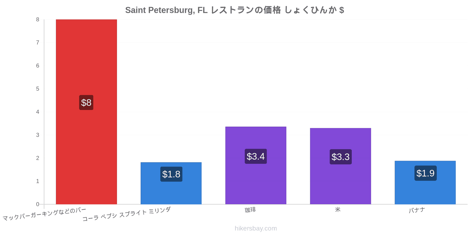 Saint Petersburg, FL 価格の変更 hikersbay.com