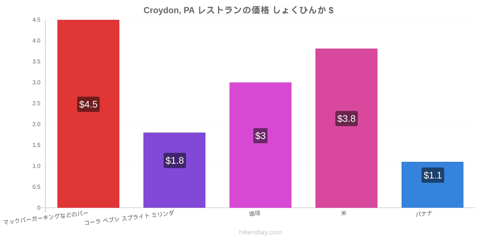 Croydon, PA 価格の変更 hikersbay.com