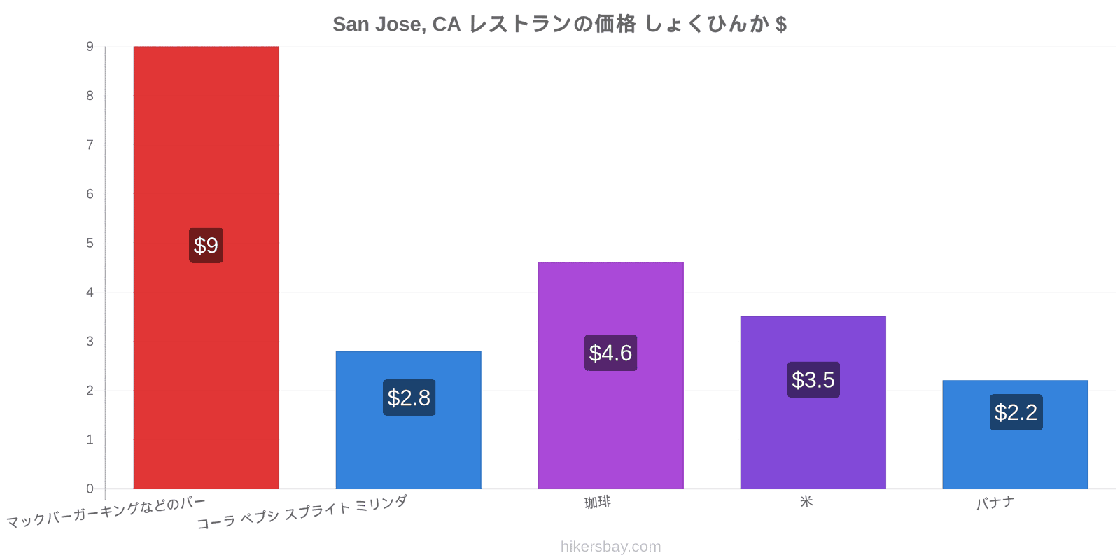 San Jose, CA 価格の変更 hikersbay.com