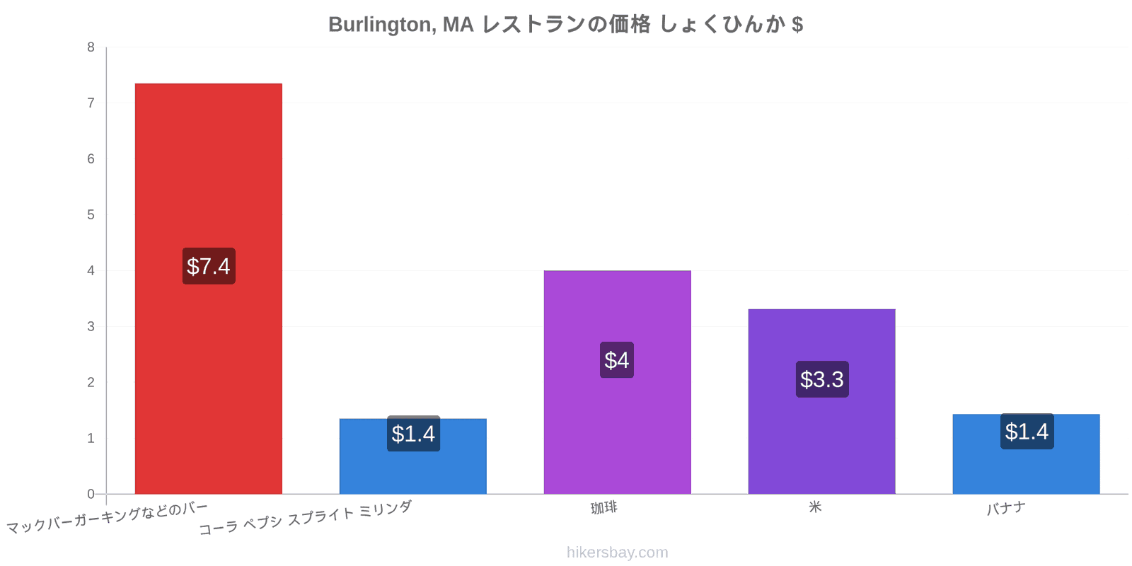 Burlington, MA 価格の変更 hikersbay.com