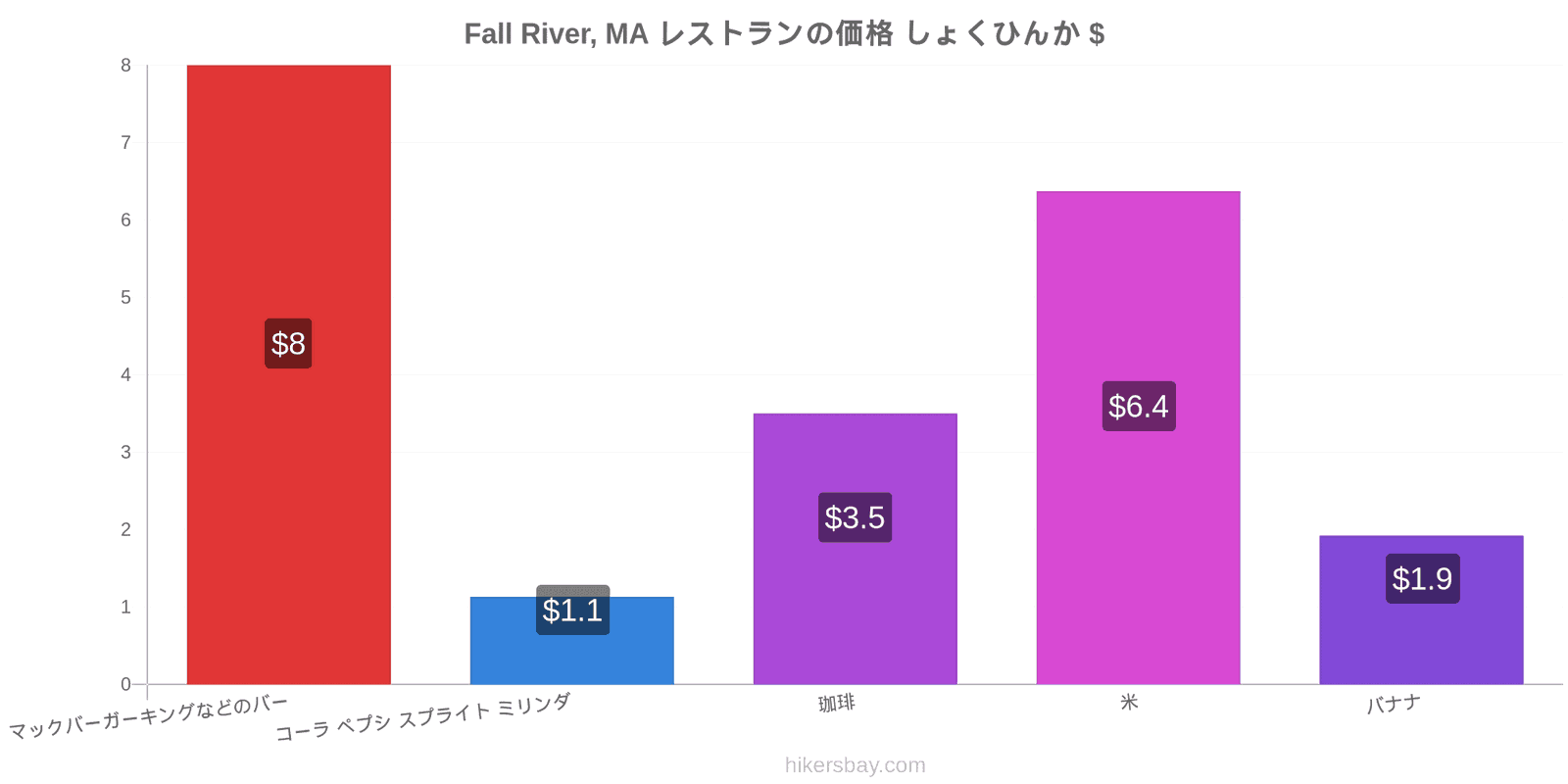 Fall River, MA 価格の変更 hikersbay.com