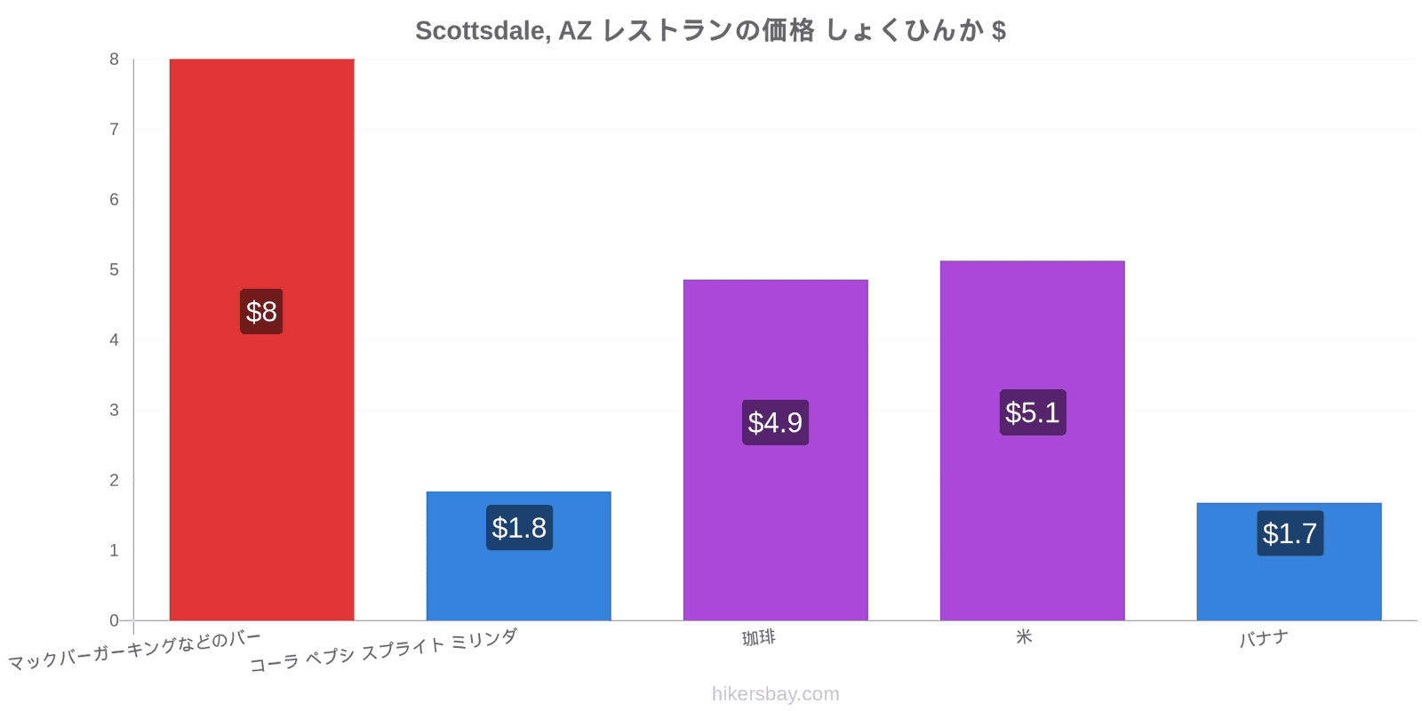 Scottsdale, AZ 価格の変更 hikersbay.com