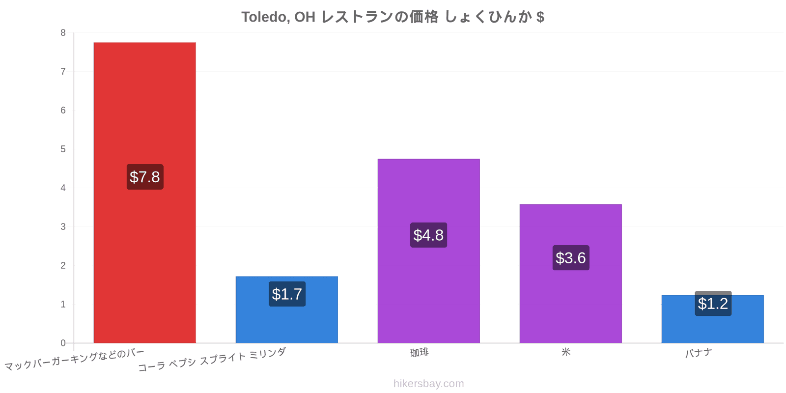 Toledo, OH 価格の変更 hikersbay.com