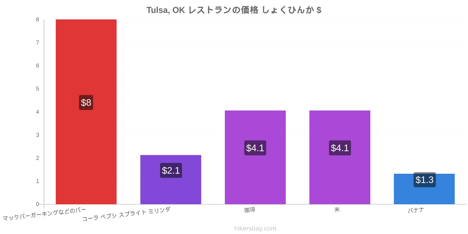 Tulsa, OK 価格の変更 hikersbay.com