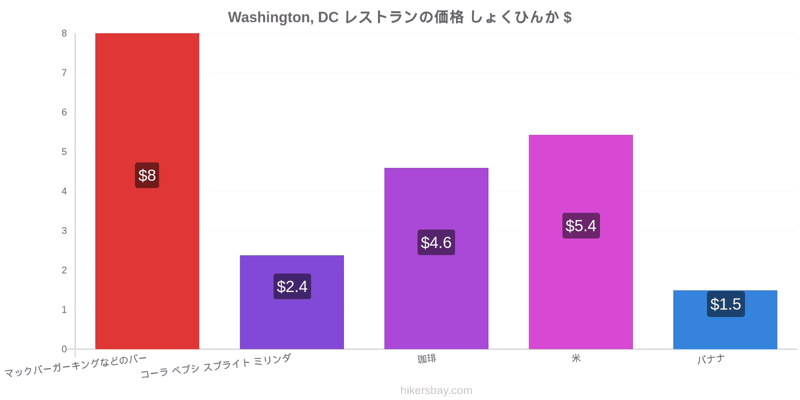 Washington, DC 価格の変更 hikersbay.com