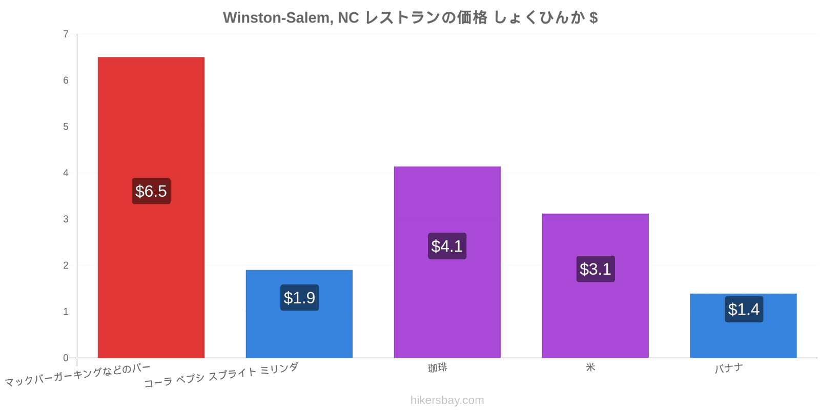 Winston-Salem, NC 価格の変更 hikersbay.com