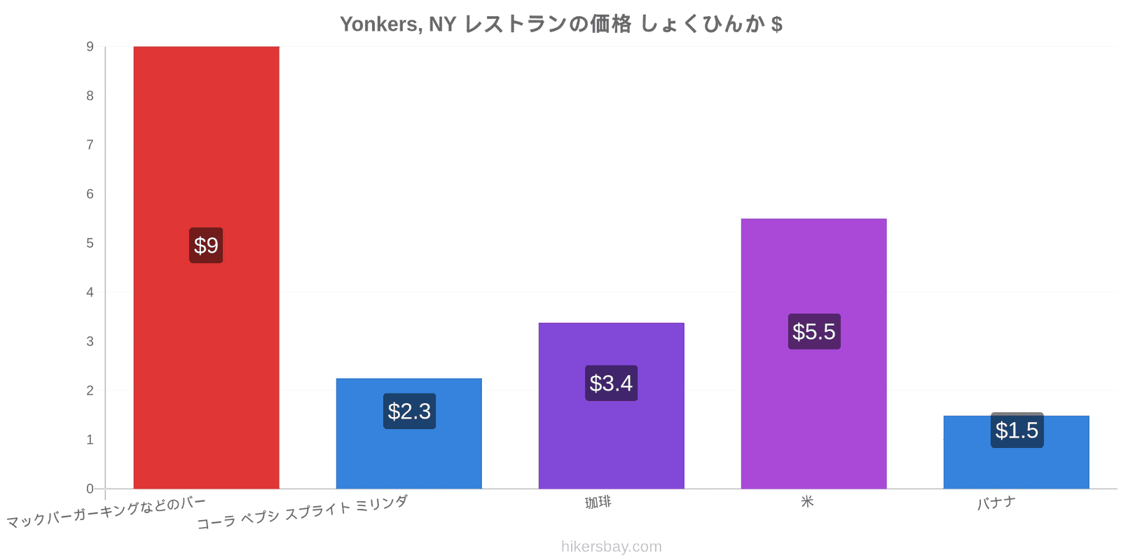 Yonkers, NY 価格の変更 hikersbay.com