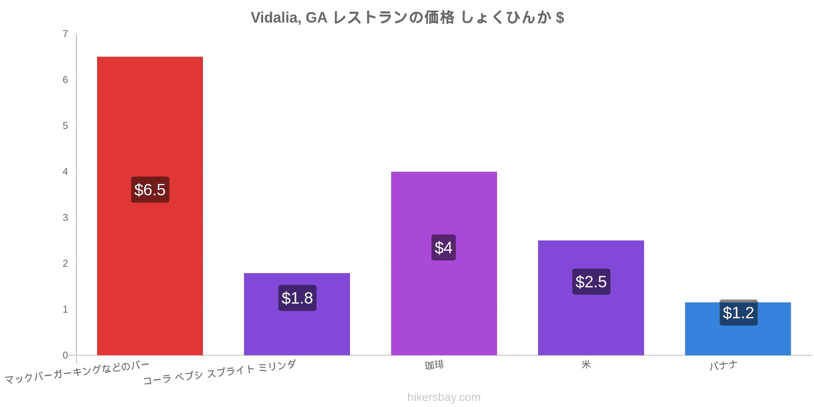 Vidalia, GA 価格の変更 hikersbay.com