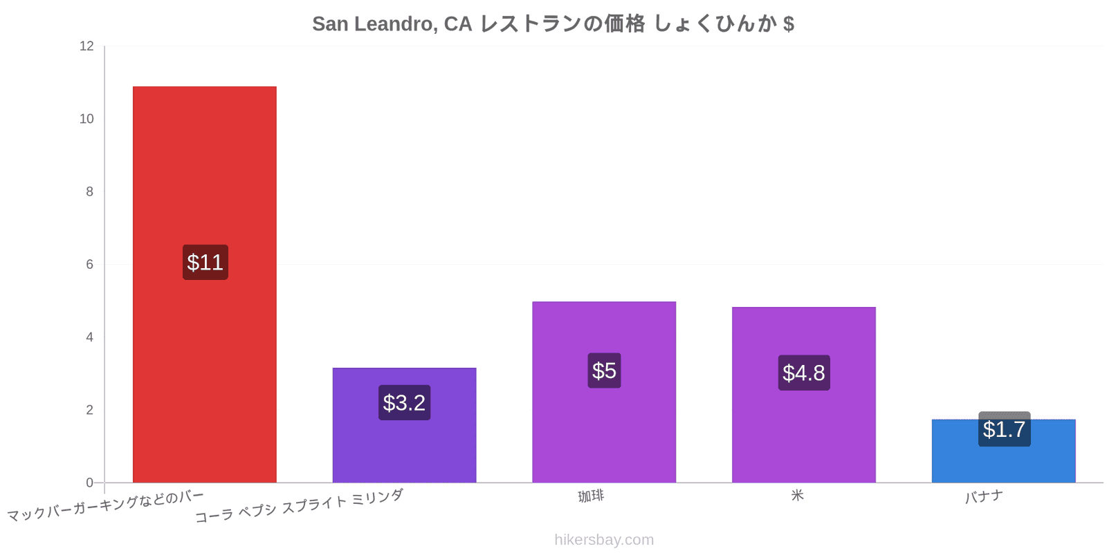 San Leandro, CA 価格の変更 hikersbay.com