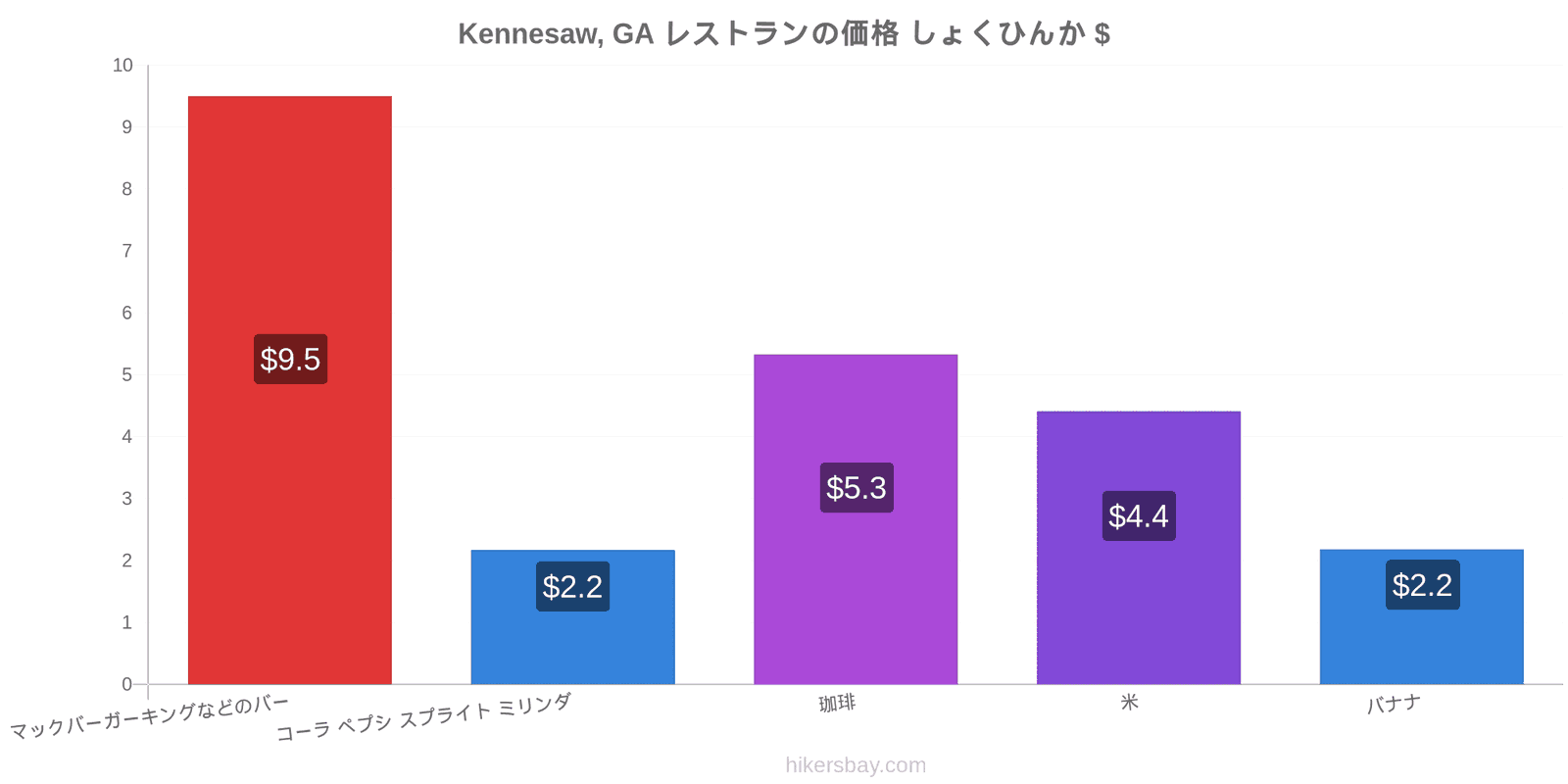 Kennesaw, GA 価格の変更 hikersbay.com