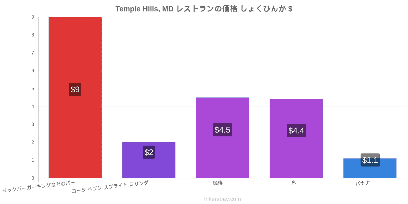 Temple Hills, MD 価格の変更 hikersbay.com