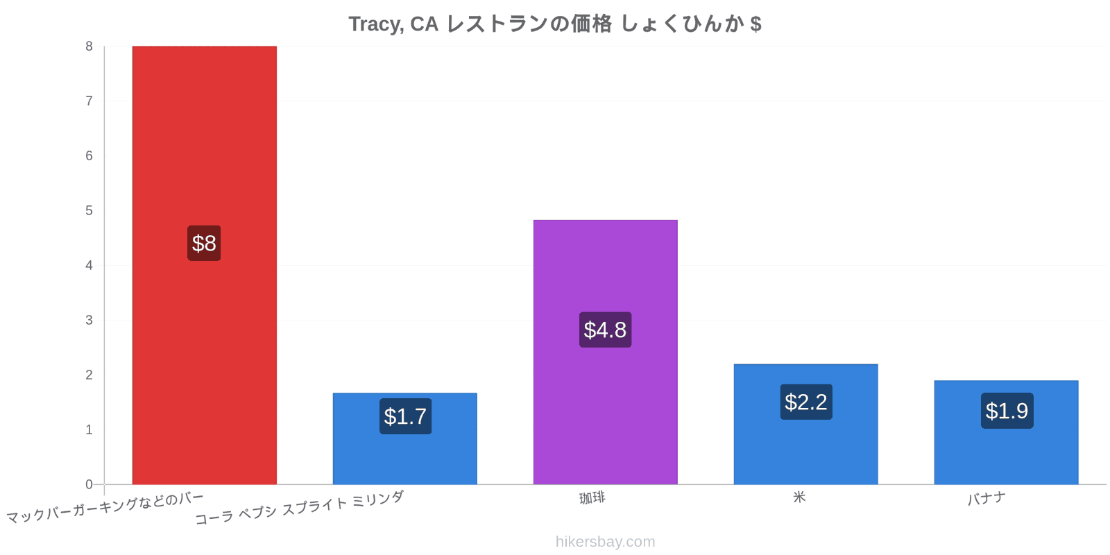 Tracy, CA 価格の変更 hikersbay.com