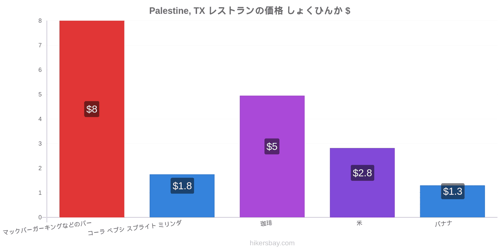 Palestine, TX 価格の変更 hikersbay.com