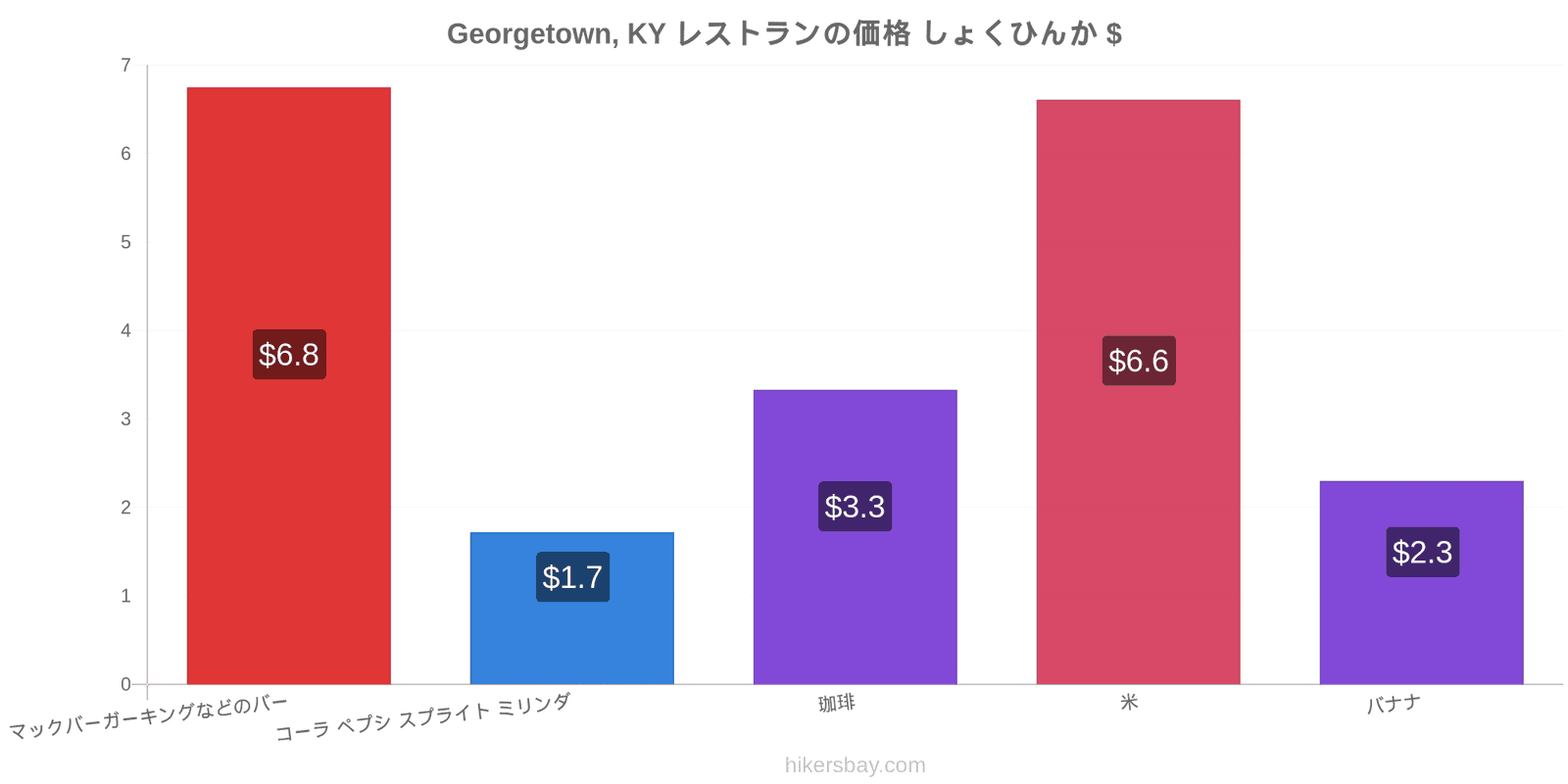 Georgetown, KY 価格の変更 hikersbay.com