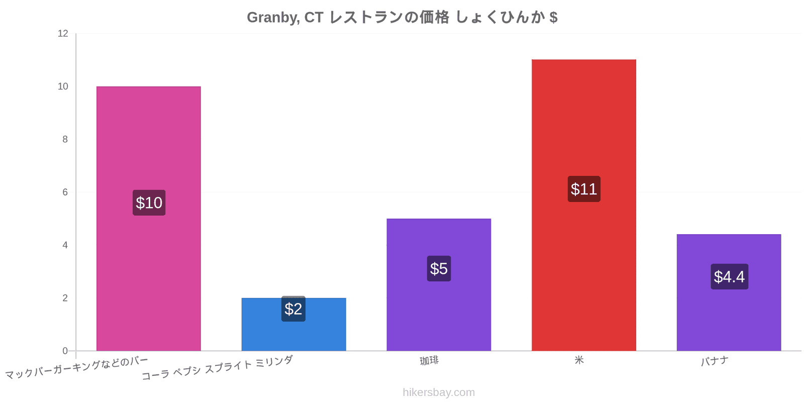 Granby, CT 価格の変更 hikersbay.com