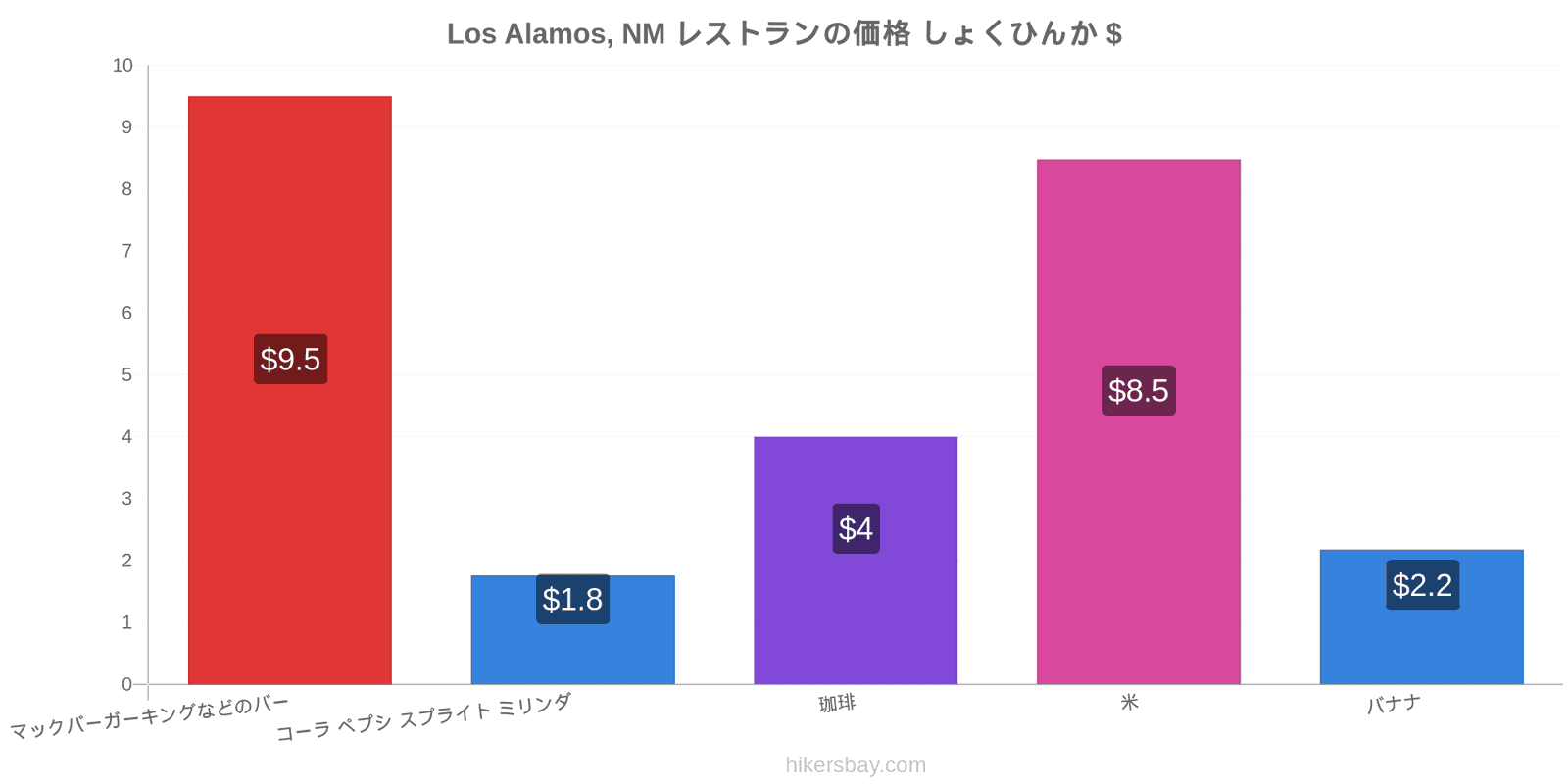 Los Alamos, NM 価格の変更 hikersbay.com