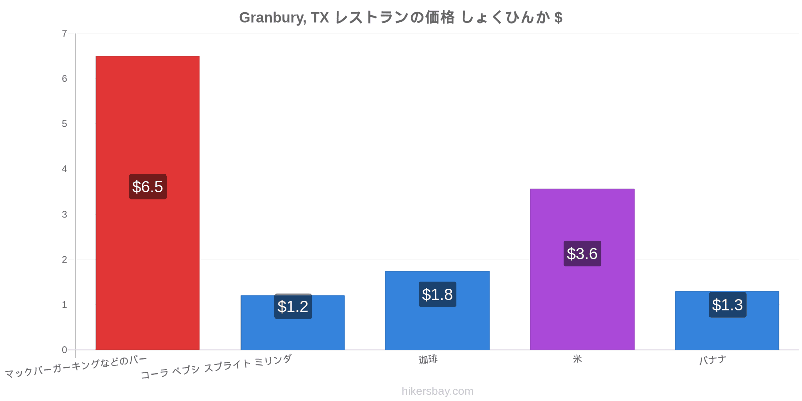 Granbury, TX 価格の変更 hikersbay.com