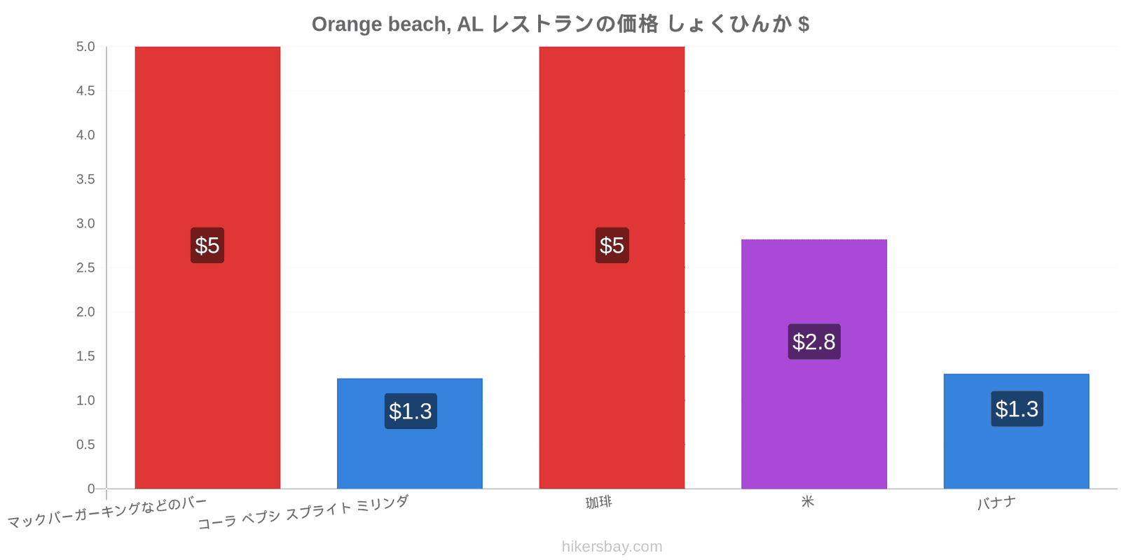 Orange beach, AL 価格の変更 hikersbay.com