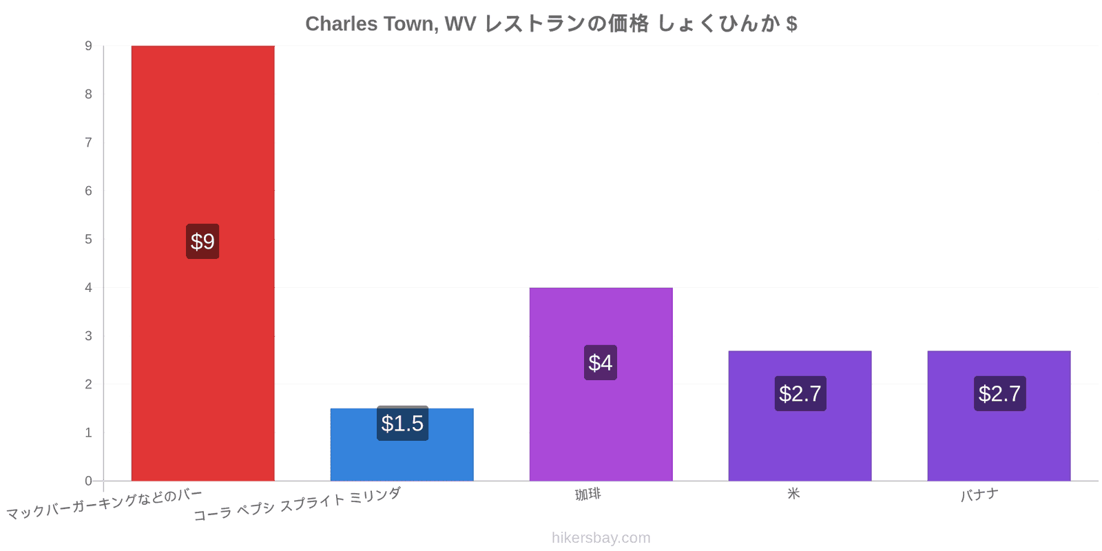 Charles Town, WV 価格の変更 hikersbay.com